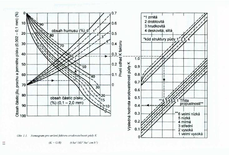 Stanovení K faktoru z nomogramu - obsah částic jílu, prachu a jemného písku d = 0,002 0,1 mm (%) - obsah částic písku d = 0,1 2,0 mm (%) -