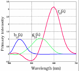 Funkce vyvažující RGB barvy 36/60 Vytvořeny a normalizovány CIE. Základní barvy X=700,0 nm; Y=546,1 nm; Z=435,8 nm, otvor pro pozorovatele odpovídající úhlu 2 o. Záporný lalok v červené!