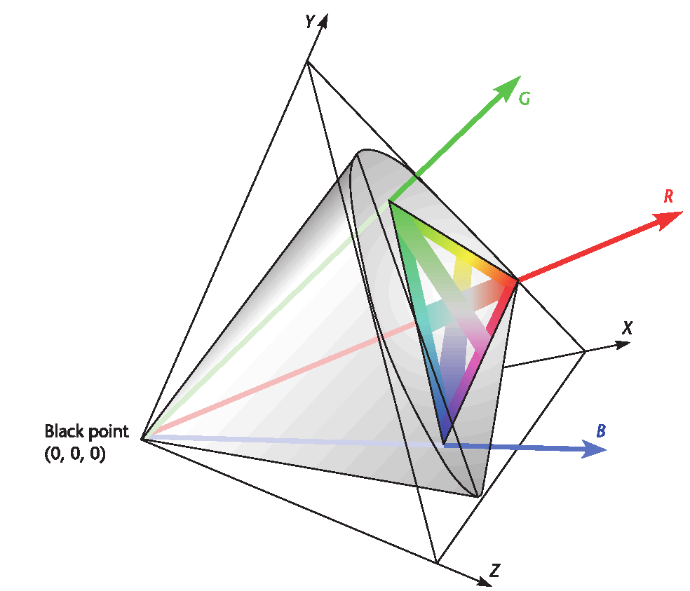 Chromatický diagram CIE 1931 diagram v rovině x,y trojúhelník značí gamut prostoru srgb