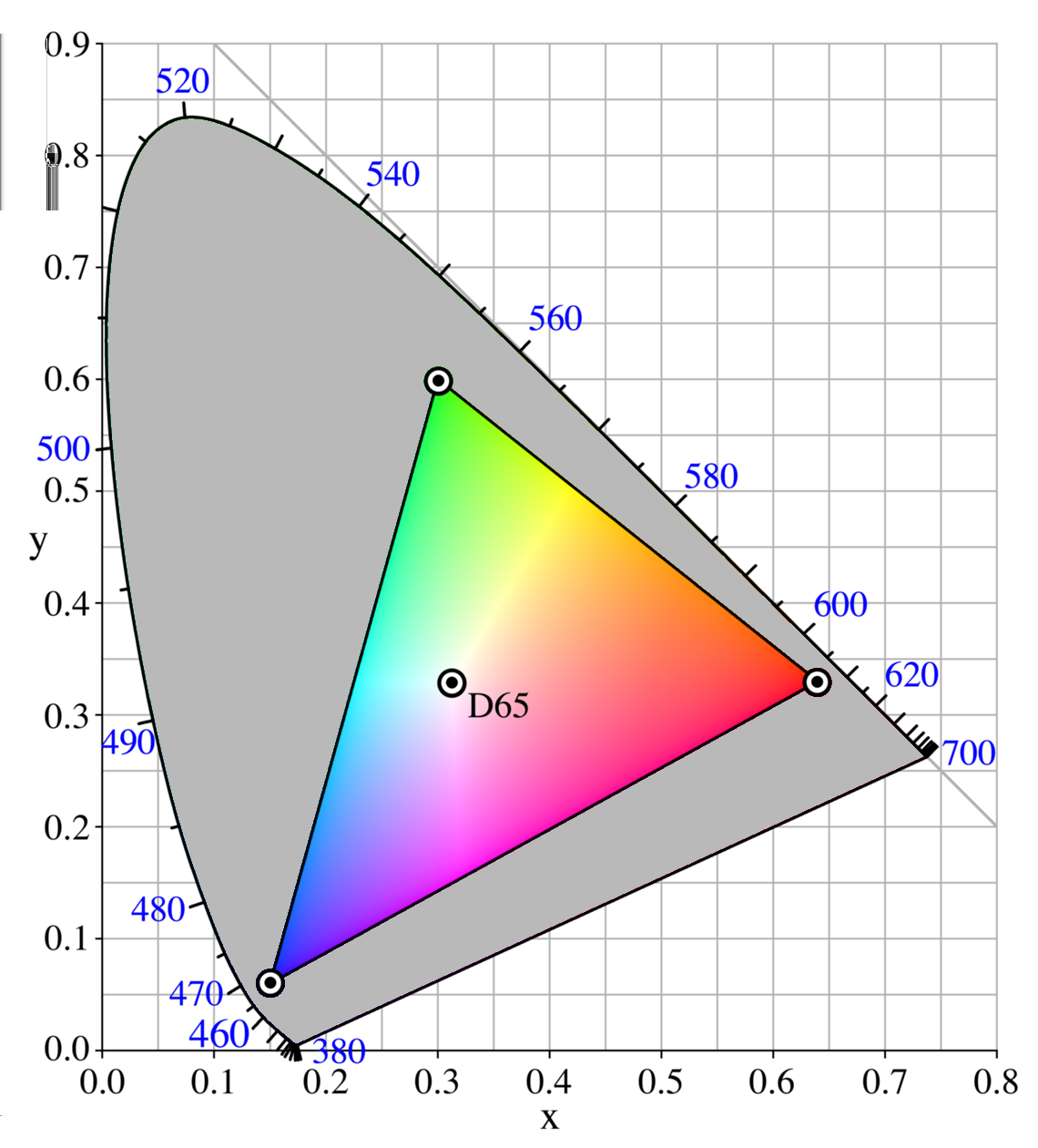 Barevný prostor RGB 2/2 Gamut standardizovaného