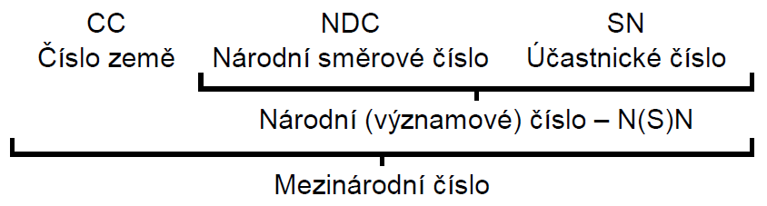 1. Teoretická část IBAN má následující strukturu: 2 znaky - kód země (CZ pro Českou republiku) 2 znaky - kontrolní číslice - umožňuje programovou kontrolu čísla - ochrana proti chybně zadanému číslu