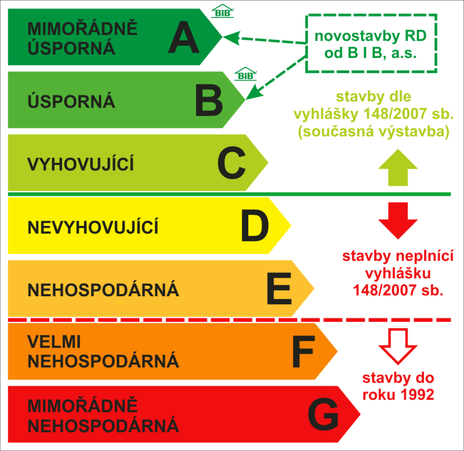 Energetický štítek 35 10 Energetický štítek Jinými slovy průkaz energetické náročnosti budovy (PENB). Udává hodnotu, kolik daná budova při svém provozu spotřebuje energie.