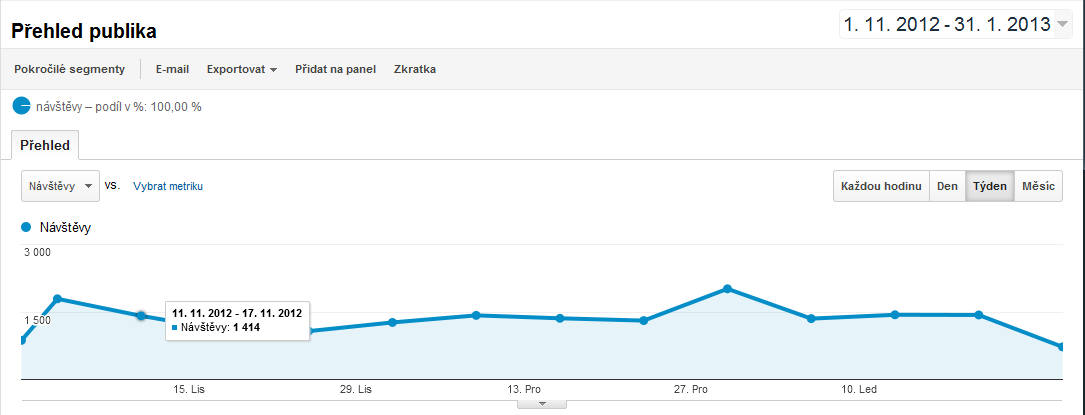 PŘÍLOHA P III: MONITOROVACÍ NÁSTROJ GOOGLE