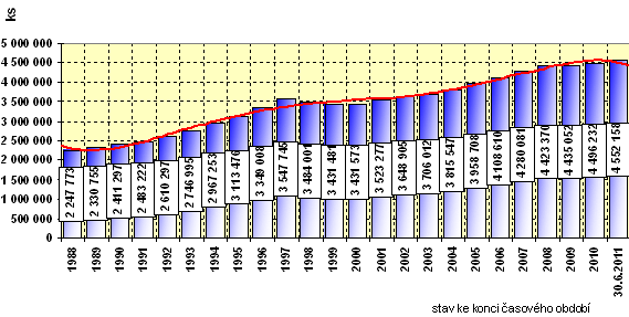 2.5 Osobní mobilita jako významný push faktor Potenciál osobní dopravy v rámci města i jeho širšího zázemí a rozmach suburbanizace jsou úzce provázané. Zatímco v 90. letech 20.