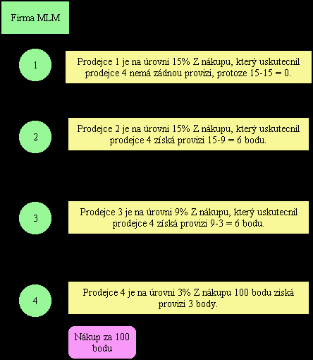 Jak vidíte, z prodeje za 100 bodů se rozdělilo v síti na provizích 15 bodů (3+6+6), zbytek, tedy 85 bodů zůstane firmě.