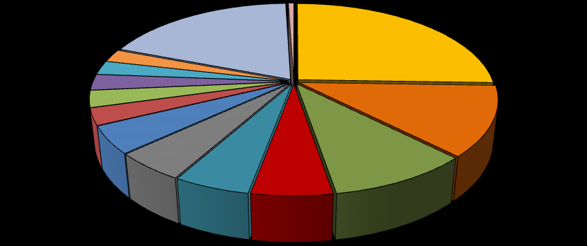 2.4 Uživatelé azylových domů podle místa bydliště 2% 3% 2% 3% 4% 4% 5% 19% 5% Trvalé bydliště uživatelů 2012 1% 26% 12% 8% 6% Ostrava Karviná Havířov Frýdek-Místek Třinec Opava Bruntál Nový Jičín