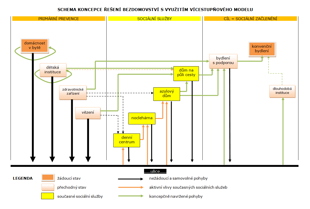 Zapojení azylového domu v schéma koncepce řešení bezdomovství 23 23 http://www.vlada.