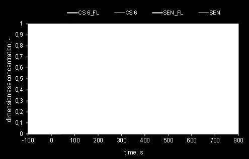 Hutnické listy č.2/2011, roč. LXIV ISSN 0018-8069 Fig. 13 Graphical comparison of physical results with those obtained from numerical simulation of transition zone origination for the CS No.