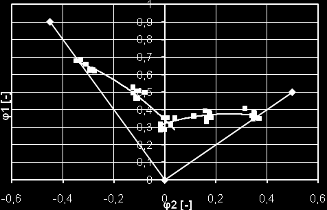 The deformation traces were created in such a way so that they correspond with the forming limit diagram, hereinafter referred to as "FLD" (forming limit curve, hereinafter referred to as FLC ) and