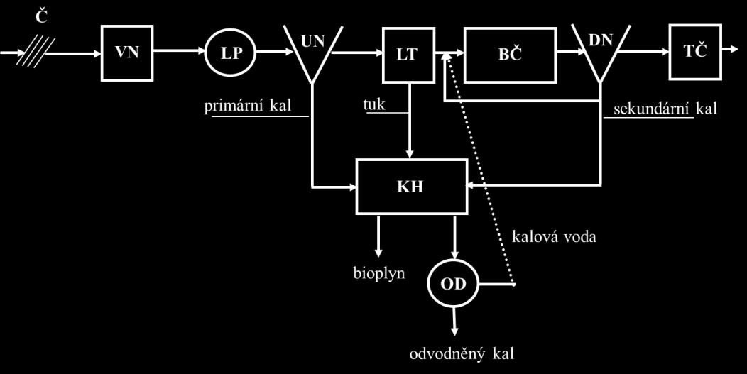 Technologická linka velkých ČOV Biologické čištění Aerobní (organické znečištění CO2 a H2O) Skrápěný náplňový reaktor (biofilm) Rotační biofilmové reaktory (biofilm) malé ČOV u rodinných domků