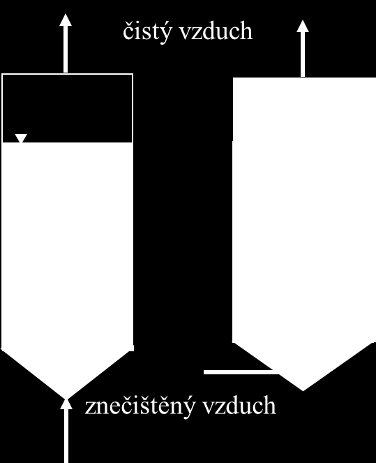 Submerzní bioreaktory - probublávaná kolona; airlift Do znečištěné vody je před vstupem do reaktoru dávkována biomasa pomocí recyklu biomasy (tzv.