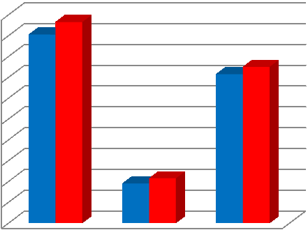 Clostridium difficile- celkový počet všech vyšetření na CLDI za rok 2012-2013.