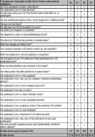 UTB ve Zlíně, Fakulta humanitních studií 43 Tabulka 2 Vyhodnocení kvality