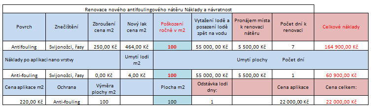 Tab. 2: Úspora nákladů při odstranění graffiti Z tabulky číslo 2 je patrné, že pokud je vlak ošetřen nanovrstvou proti graffiti, ušetří se tak spoustu finančních prostředků.