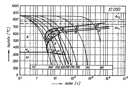 2.3.2 ARA diagram V technické praxi se mnohem více vyskytují případy, kdy dochází k postupnému ochlazování z teploty austenitizace.