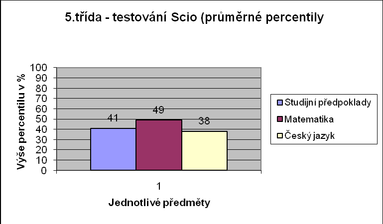 Zameš. hodiny Chování Prospěch 1. stupeň 2.