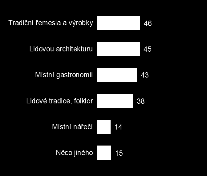 Zájem o zvyky a tradice 59 % má zájem poznat zvyky a tradice navštíveného regionu 24 %