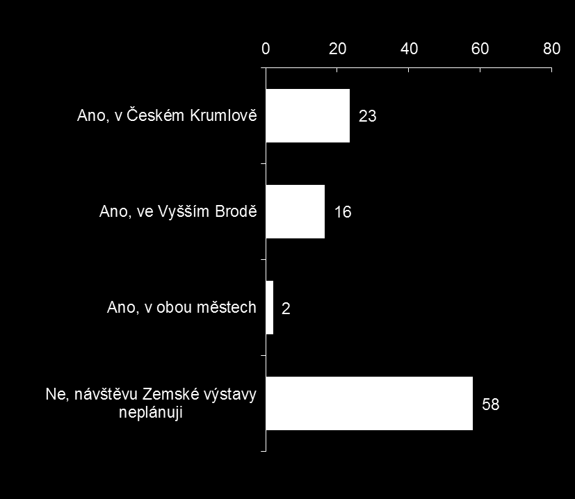 Návštěva Zemské výstavy O Zemské výstavě slyšelo 11 % návštěvníků, z nichž návštěvu plánovala necelá polovina.