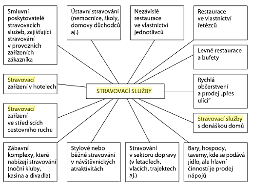 Obrázek č. 1: Typy stravovacích služeb (Zdroj: HORNER, S., SWARBROOKE, J.: Cestovní ruch, ubytování a stravování, využití volného času. In Jakubíková, D.