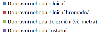 Události poměr jednotlivých typů