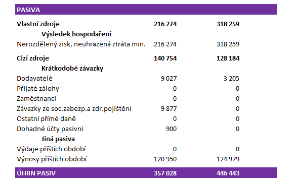 ROZVAHA k 31.12.