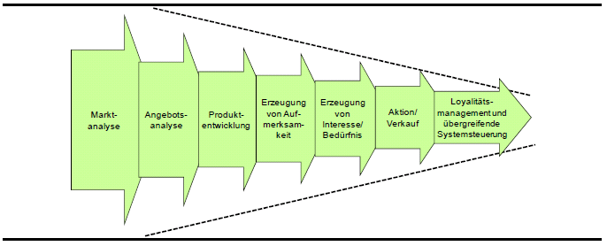 Obrázek 5 Marketingový trychtýř v marketingu cestovního ruchu analýza trhu analýza nabídky vývoj produktu získání pozornosti vytvoření zájmu / potřeby akce / prodej management loajality a přesahující