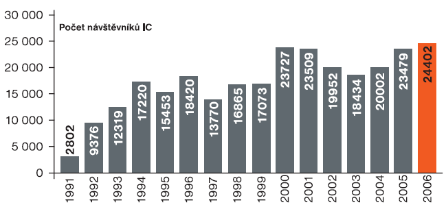 Obr. 2 Počet návštěvníků informačního centra JETE v