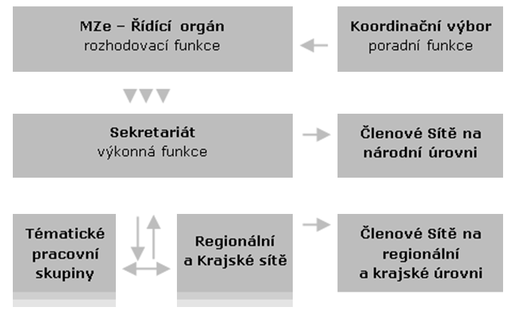 být komunikačním a marketingovým nástrojem Programu rozvoje venkova a podpořit atraktivitu venkovského území České republiky.