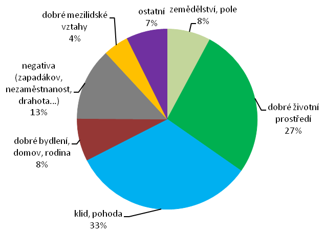 Obr. 1: Vnímání venkova obyvateli MAS Boskovicko PLUS Pramen: dotazníkové šetření, GaREP, spol. s r.o., 2009 Obdobné šeření, avšak se starosty popř.