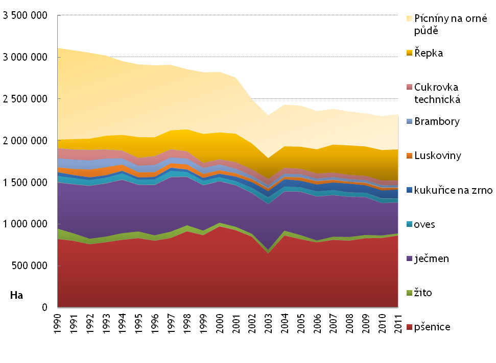 Obr. 8: Stavy chovaných zemědělských zvířat v ČR v období let 1990 2011 Pramen: ČSÚ, vlastní zpracování Osevní plochy poklesly od roku 1990 o téměř 1/4, nicméně několik plodin je v současnosti