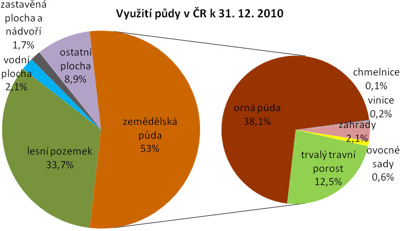 regionálního charakteru.