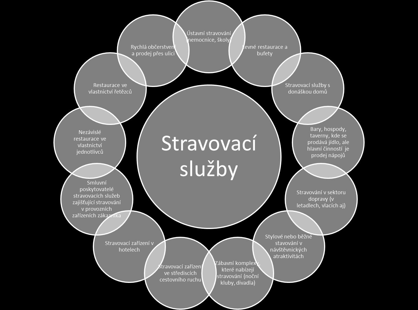 Obrázek 1: Různé druhy stravovacích služeb Zdroj: HORNER, S., SWARBROOKE, J. Cestovní ruch, ubytování a stravování, využití volného času. Prahy: Grada Publishing, 2003, s. 352 upraveno.