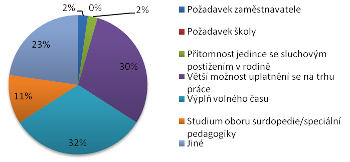 7. Jak dlouho docházíte do kurzů českého znakového jazyka? Graf 26: Unie neslyšících Brno, o.s. otázka č.7 V Unii neslyšících Brno, o.s. probíhá dvouletý akreditovaný kurz a následně je moţné navštěvovat kurz konverzace.