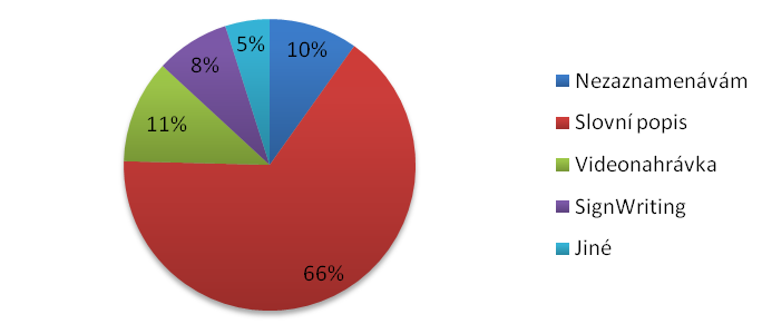 Celkem dvacet šest osob ze čtyřiceti šesti dotazovaných opovědělo, ţe nevyhledává situace, ve kterých by mohly vyuţít český znakový jazyk.