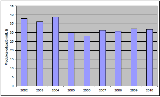 Vývoj celkové produkce odpadů v ČR v letech 2002 2010 (v tis. t) Podíl využitých odpadů: 78,2 % (z toho materiálově 74,9 %; energeticky 3,3 %) Produkce KO: cca 5,4 mil.