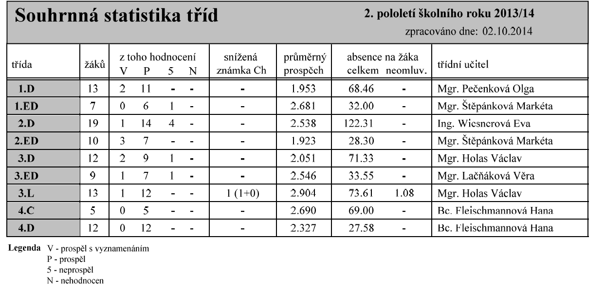 e) Údaje o výsledcích vzdělávání žáků podle cílů stanovených vzdělávacími programy, podle poskytovaného