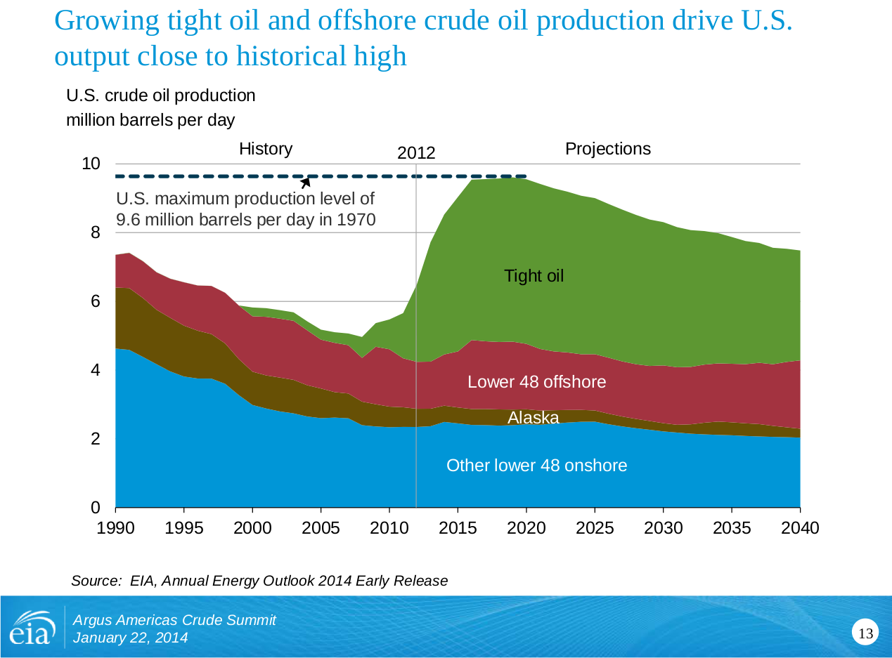 Odvětví: Offshore drilling contractors Jak bylo zmíněno výše, po roce 2020 lze v USA očekávat pokles objemu těžby ropy z nekonvenčních zdrojů.
