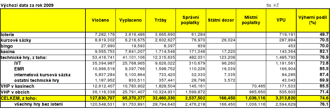 Kam lidé rádi a dobrovolně investují V roce 2009 lidé dali do hazardu 127,8 miliardy Kč s průměrnou návratností -25,4 % Růst prostředků účastníků