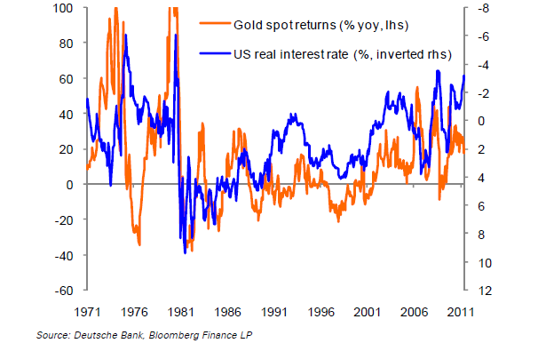 Zlato a vztah k papírovým penězům Čím víc klesá hodnota peněz (reálné úrokové sazby), tím více roste