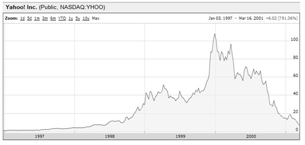 Obrázek 8: Vývoj ceny jedné akcie společnosti Yahoo Inc. v letech 1997 až 2000 Zdroj: www.google.com/finance?