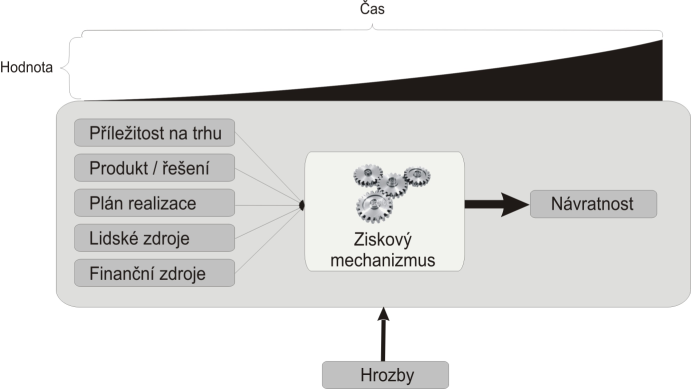 Ocenění konkrétního podniku a celé investorské příležitosti musí tedy zaujímat nezbytnou fázi v celém procesu investování a toho si jsou soukromí investoři vědomi.