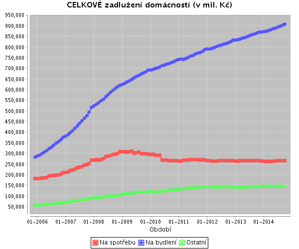 Graf 1 zdroj viz příloha 1 Před nástupem krize se růst HDP meziročně pohyboval mezi 4-7%. Začátek útlumu je patrný v roce 2008.