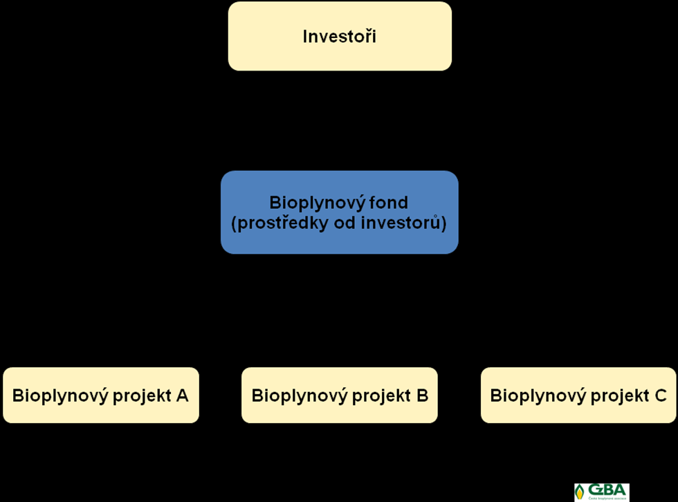 Obrázek 7: Schéma investičních fondů 6.