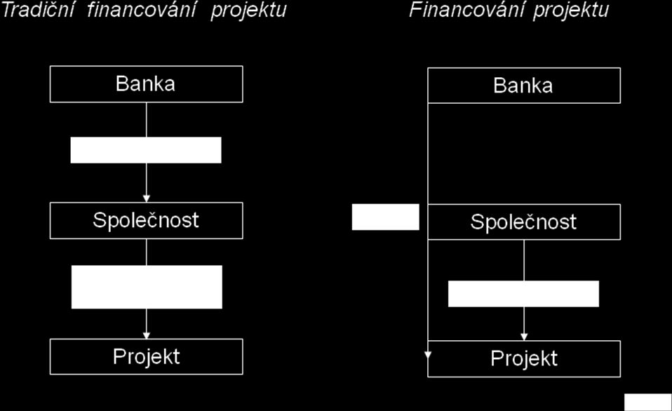 2. Financování bankou Běžné metody financování jsou úvěry z bank (Obrázek 1).