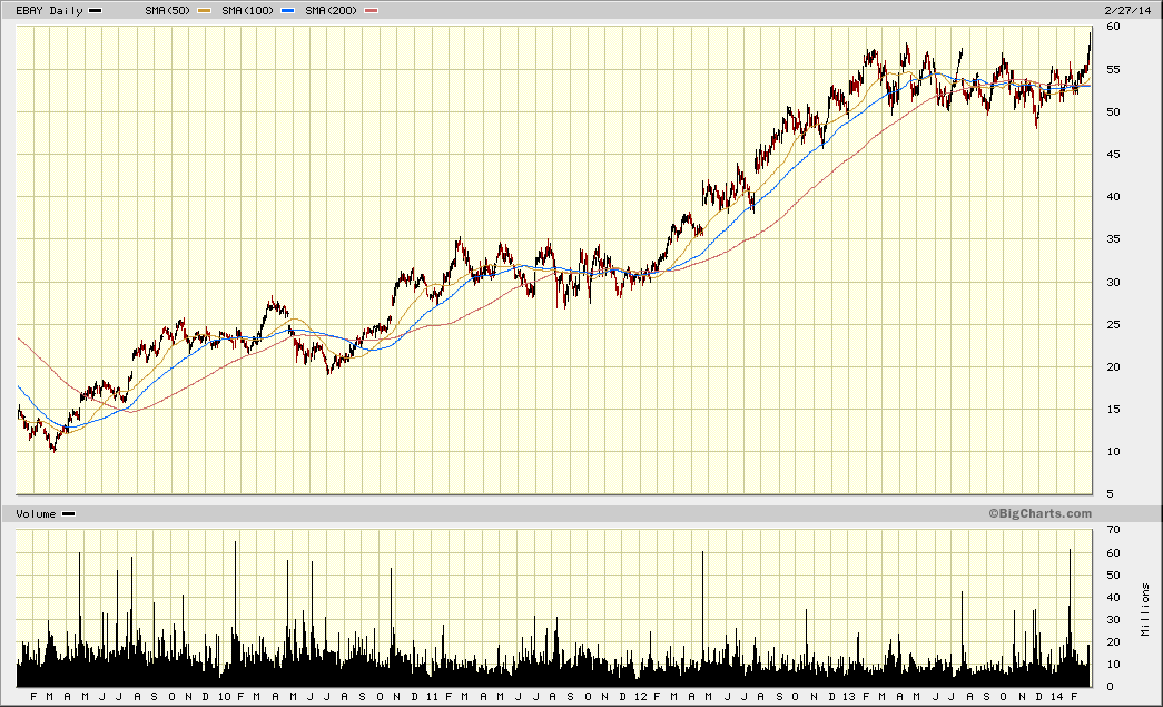 Lending Club vs. ebay Společnost ebay (EBAY) vstoupila na burzu 24. 10. 1998 za IPO cenu $18.