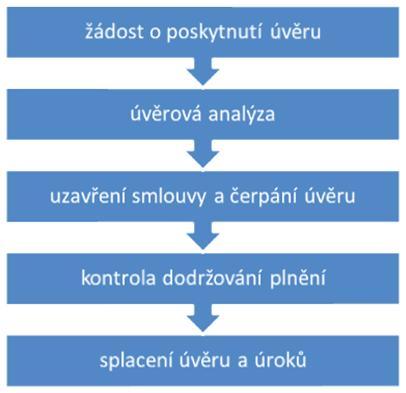 UTB ve Zlíně, Fakulta managementu a ekonomiky 18 3 ÚVĚROVÝ PROCES Úvěrový proces vyjadřuje vývoj kaţdého jednotlivého úvěrového případu a můţeme jej rozčlenit do určitých etap.