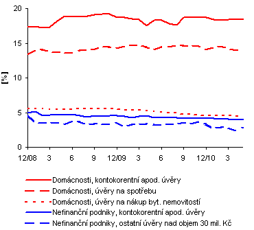 UTB ve Zlíně, Fakulta managementu a ekonomiky 20 Následující obrázek (Obr.3) ukazuje vývoj úrokové sazby u bankovních úvěrů.