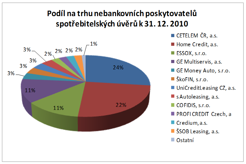 UTB ve Zlíně, Fakulta managementu a ekonomiky 28 Obr. 6 - Podíl nebankovních společností na trhu SÚ (Zdroj:ČLFA) Současně s růstem počtu spotřebitelských úvěrů se zvyšuje podíl úvěrů v selhání.