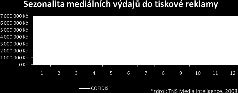 Tisk V analýze využívání tiskové reklamy výrazně vyniká Cofidis s investicí ve výši 44 milionů Kč. Provident Financial investoval do tisku 4 miliony Kč.