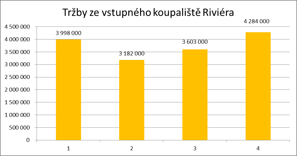 Následující graf ukazuje vývoj návštěvnosti koupaliště Riviéra od roku 2010 do roku 2013.